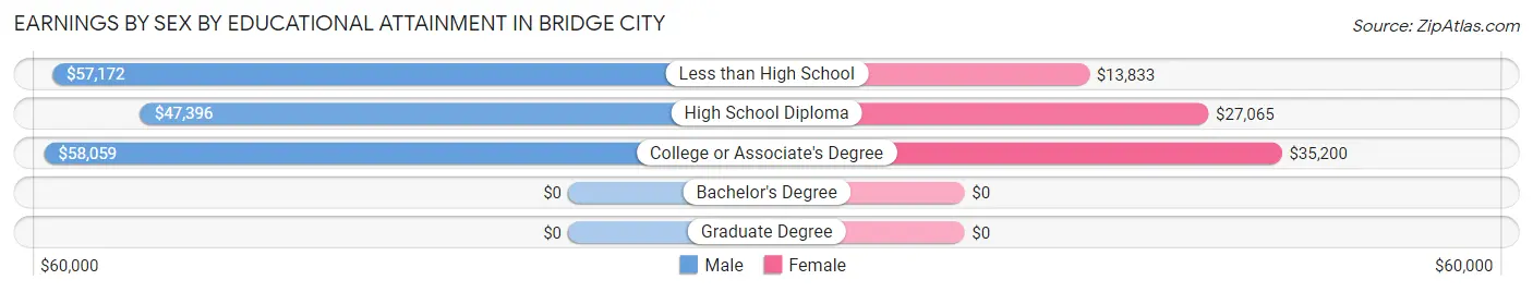 Earnings by Sex by Educational Attainment in Bridge City