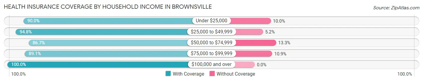 Health Insurance Coverage by Household Income in Brownsville