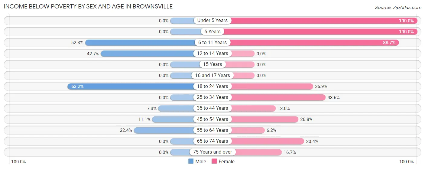 Income Below Poverty by Sex and Age in Brownsville