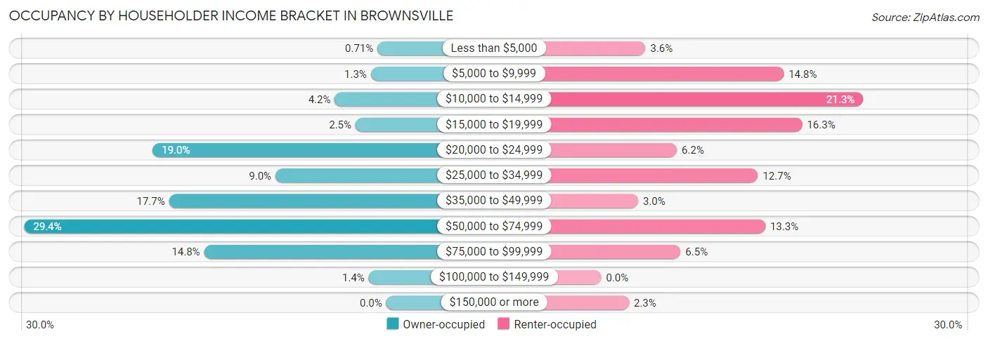Occupancy by Householder Income Bracket in Brownsville