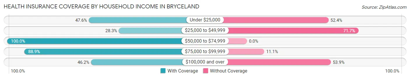 Health Insurance Coverage by Household Income in Bryceland