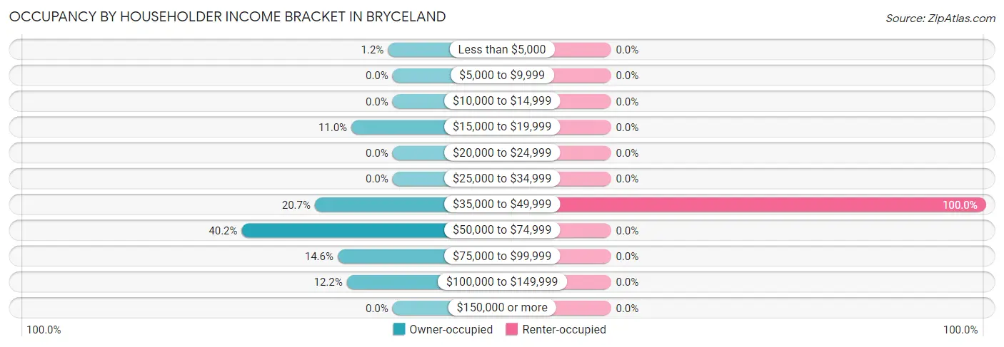 Occupancy by Householder Income Bracket in Bryceland