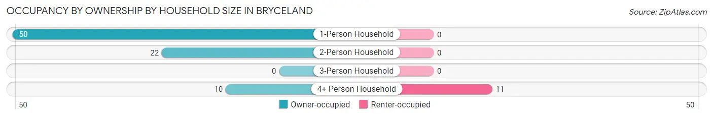 Occupancy by Ownership by Household Size in Bryceland