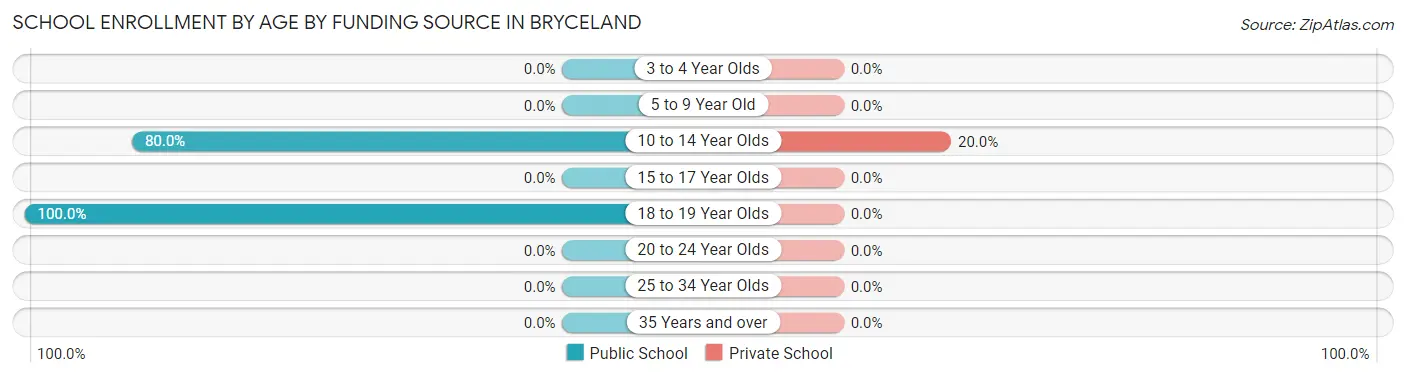 School Enrollment by Age by Funding Source in Bryceland