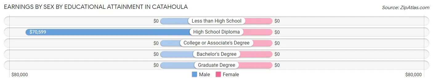 Earnings by Sex by Educational Attainment in Catahoula