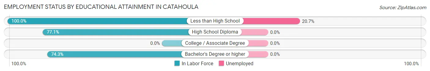 Employment Status by Educational Attainment in Catahoula