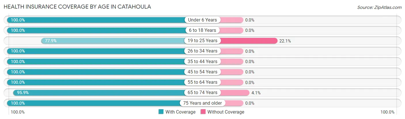 Health Insurance Coverage by Age in Catahoula