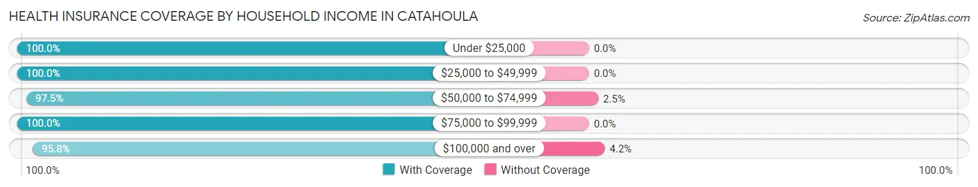 Health Insurance Coverage by Household Income in Catahoula