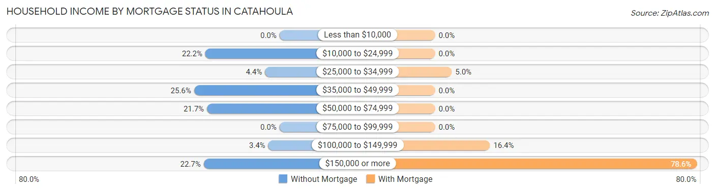 Household Income by Mortgage Status in Catahoula
