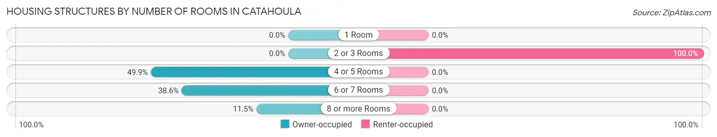 Housing Structures by Number of Rooms in Catahoula