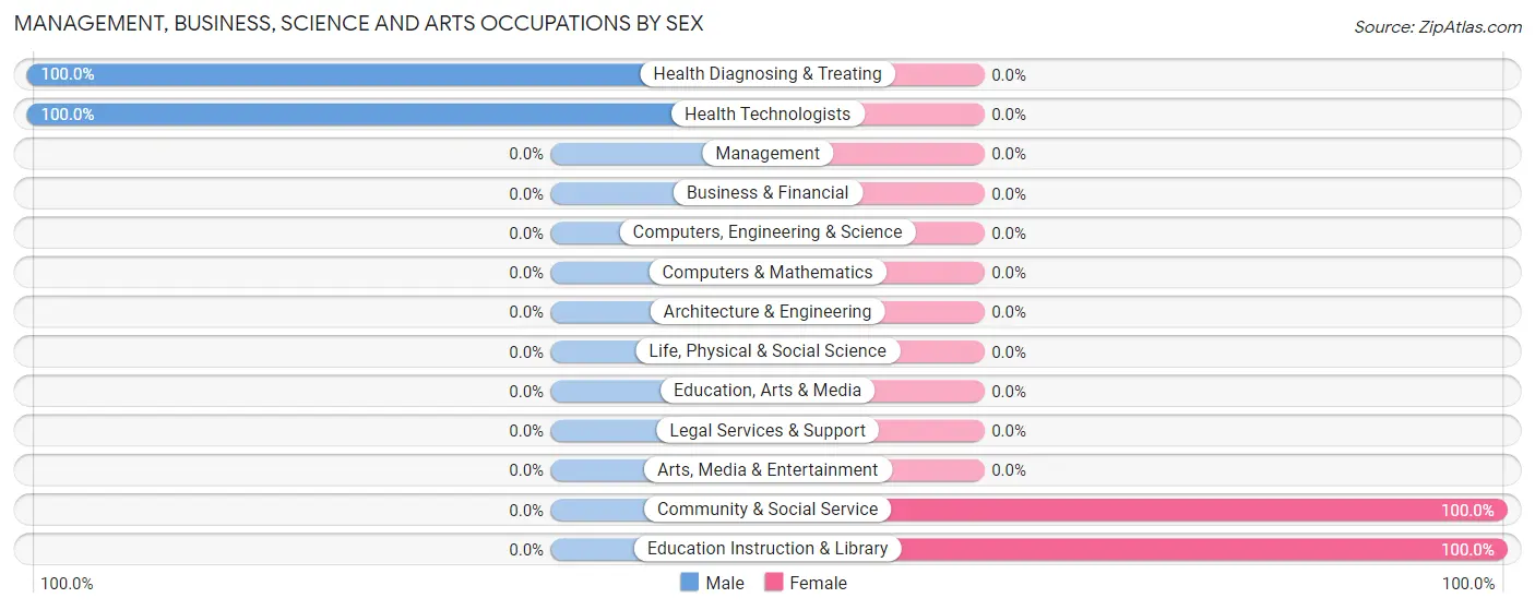 Management, Business, Science and Arts Occupations by Sex in Catahoula