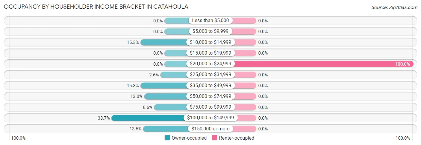 Occupancy by Householder Income Bracket in Catahoula