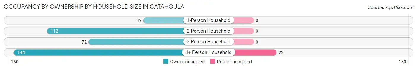 Occupancy by Ownership by Household Size in Catahoula