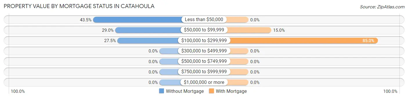 Property Value by Mortgage Status in Catahoula
