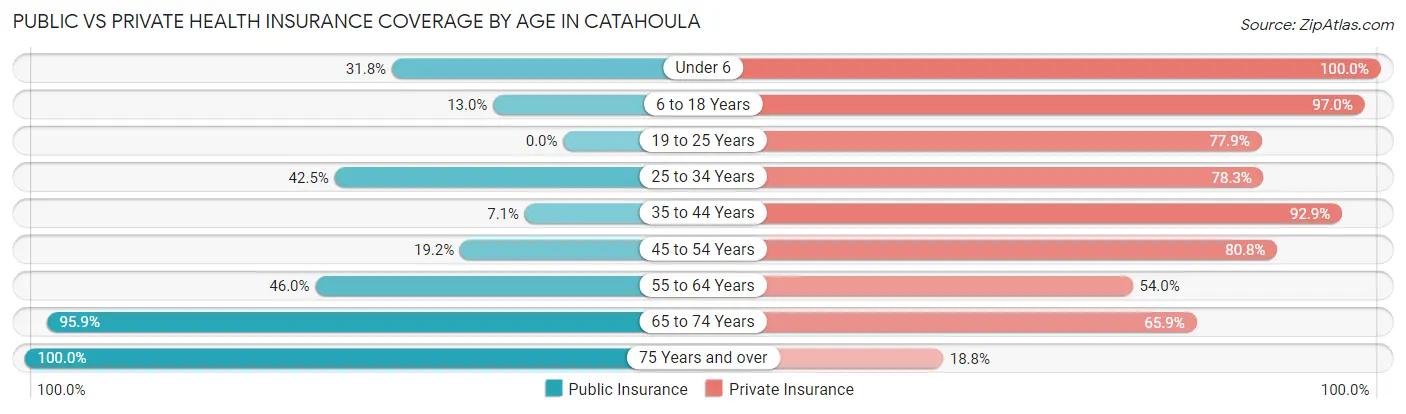 Public vs Private Health Insurance Coverage by Age in Catahoula
