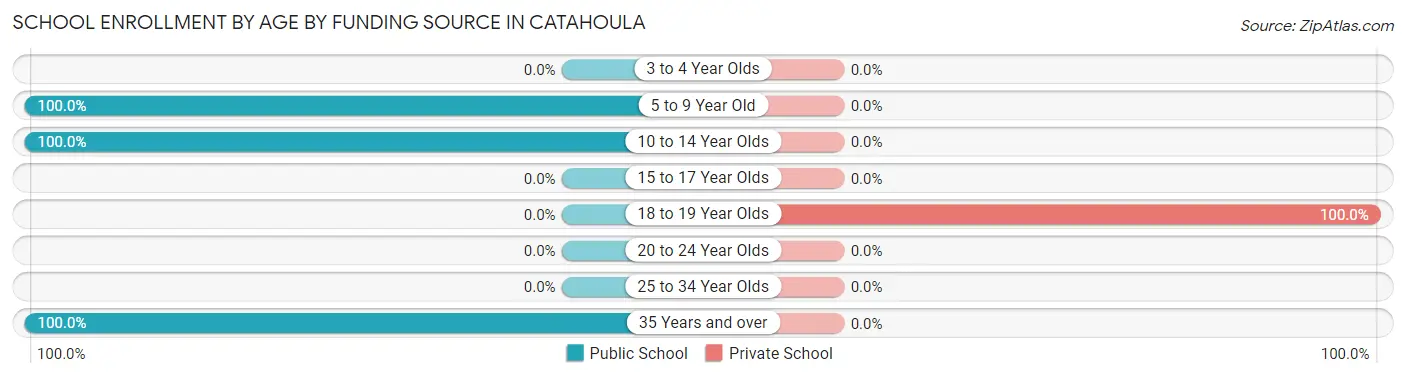 School Enrollment by Age by Funding Source in Catahoula