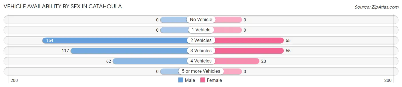Vehicle Availability by Sex in Catahoula