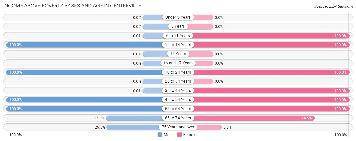 Income Above Poverty by Sex and Age in Centerville