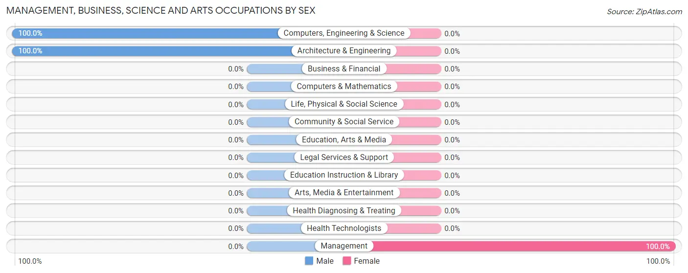 Management, Business, Science and Arts Occupations by Sex in Centerville