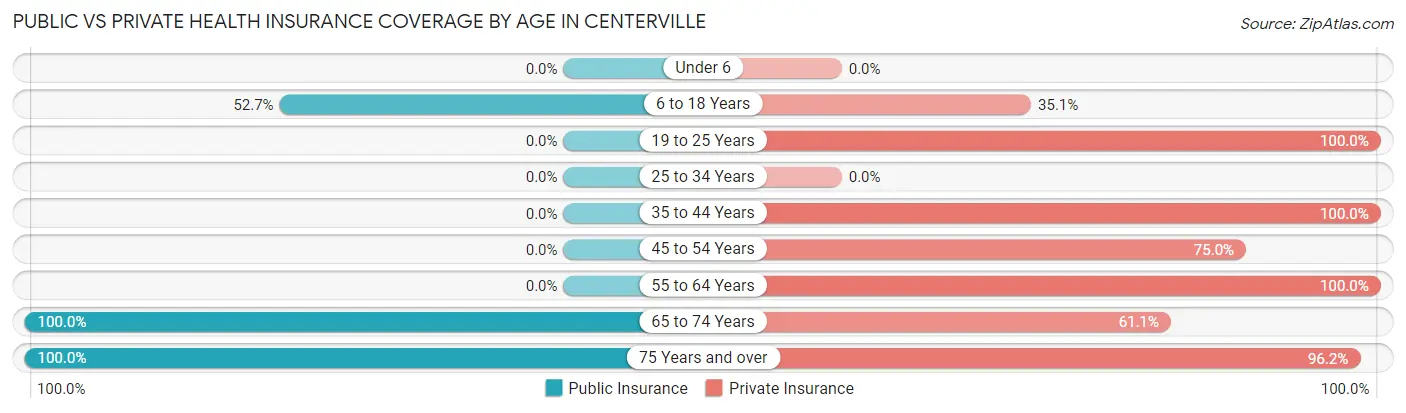 Public vs Private Health Insurance Coverage by Age in Centerville