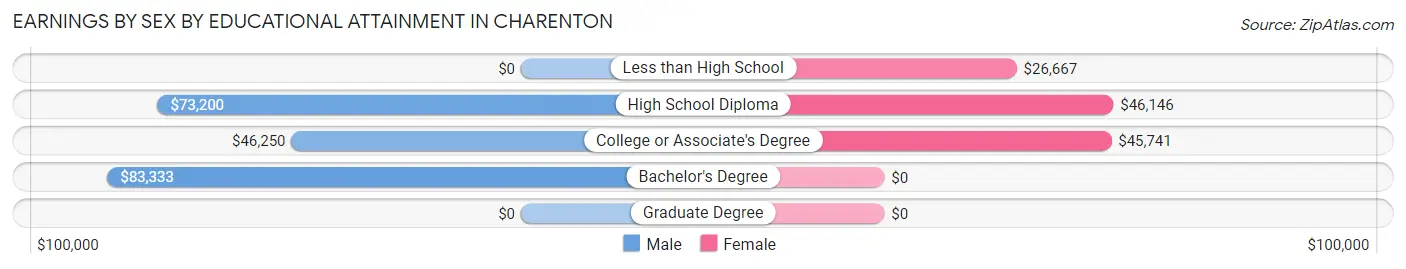 Earnings by Sex by Educational Attainment in Charenton