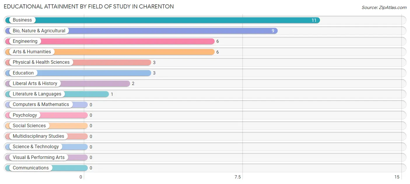 Educational Attainment by Field of Study in Charenton