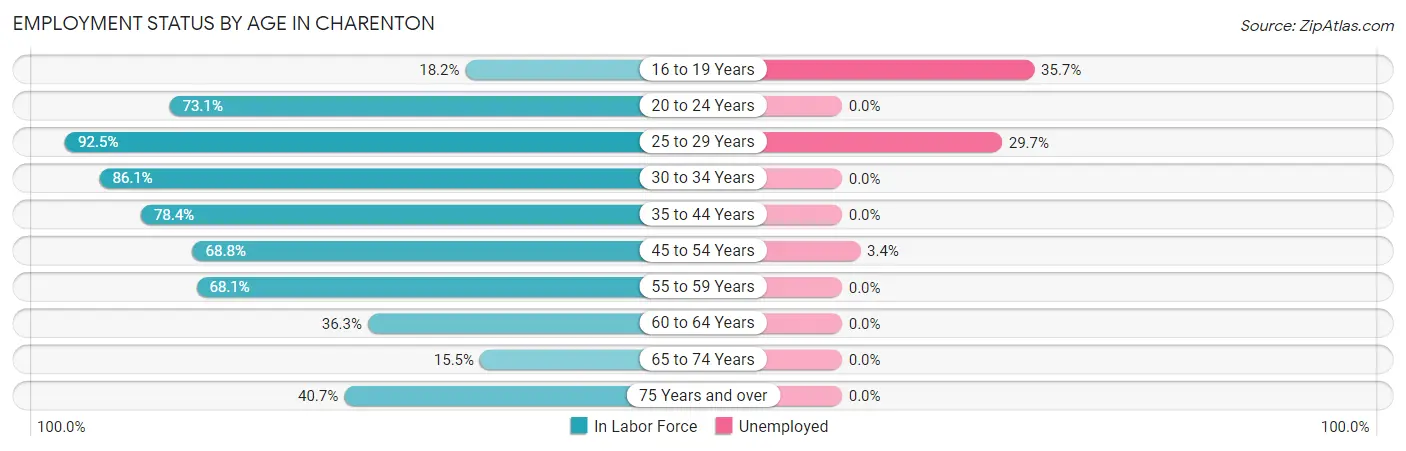 Employment Status by Age in Charenton