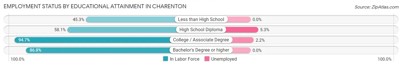 Employment Status by Educational Attainment in Charenton