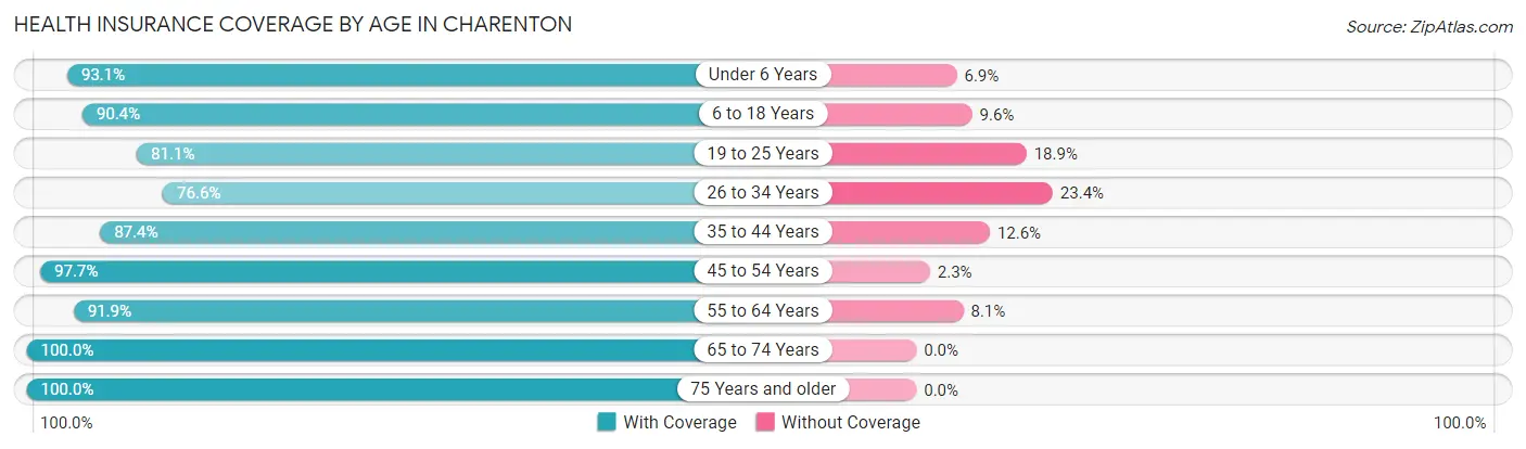 Health Insurance Coverage by Age in Charenton