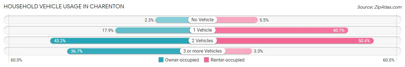 Household Vehicle Usage in Charenton