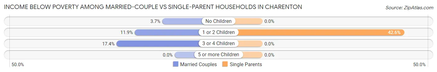 Income Below Poverty Among Married-Couple vs Single-Parent Households in Charenton