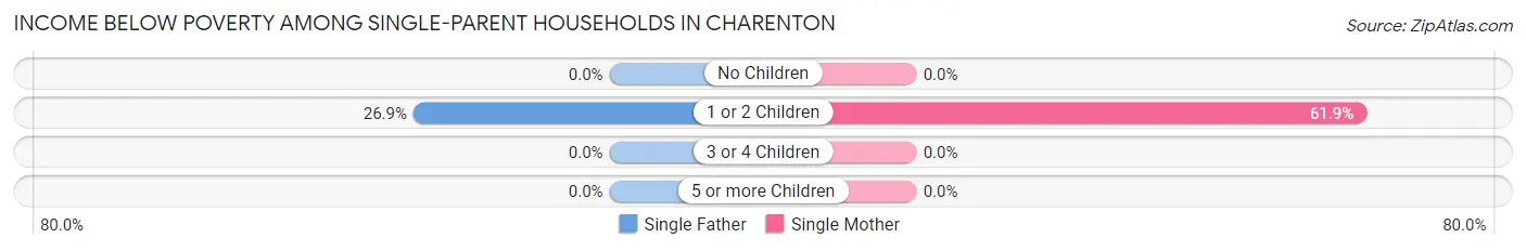 Income Below Poverty Among Single-Parent Households in Charenton