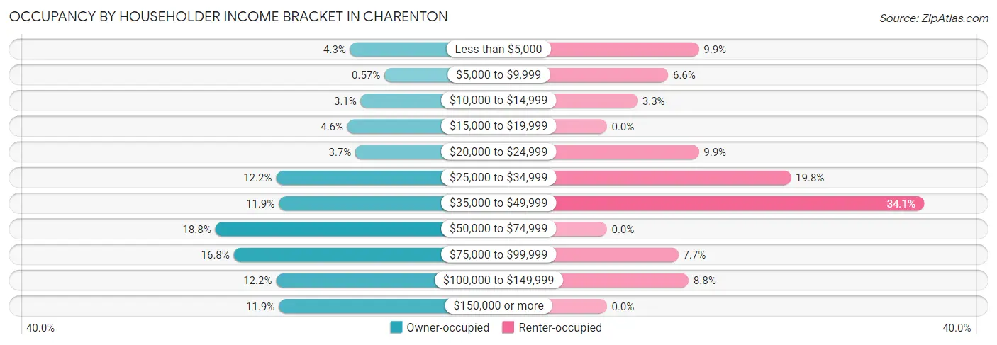 Occupancy by Householder Income Bracket in Charenton