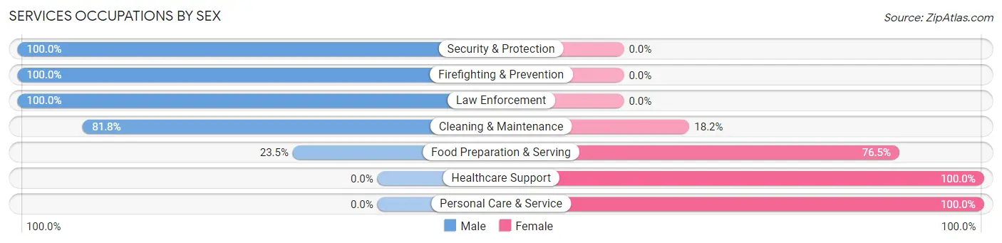 Services Occupations by Sex in Charenton