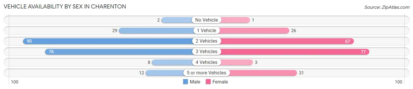 Vehicle Availability by Sex in Charenton