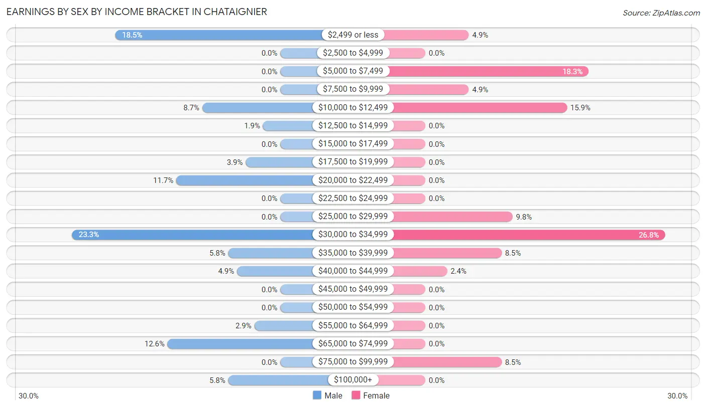 Earnings by Sex by Income Bracket in Chataignier