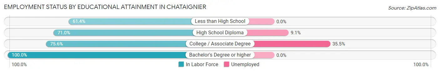 Employment Status by Educational Attainment in Chataignier