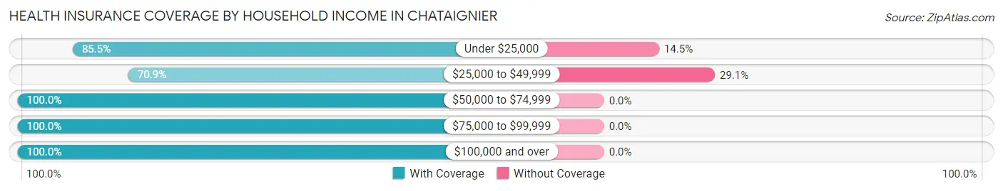 Health Insurance Coverage by Household Income in Chataignier