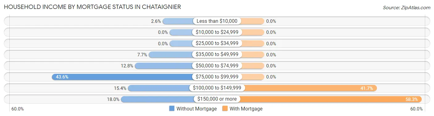 Household Income by Mortgage Status in Chataignier