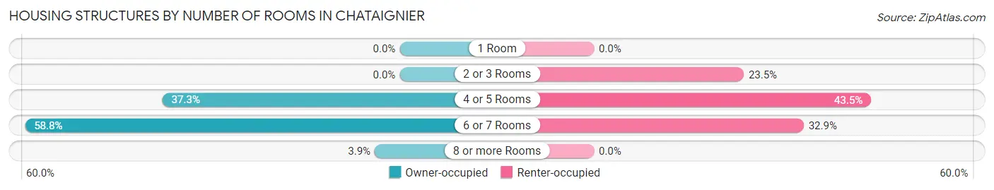 Housing Structures by Number of Rooms in Chataignier