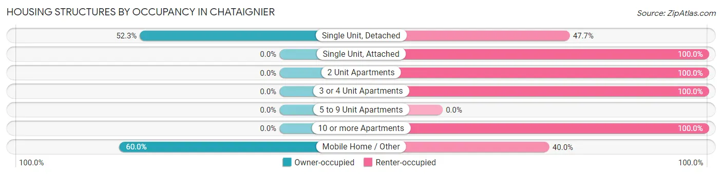 Housing Structures by Occupancy in Chataignier