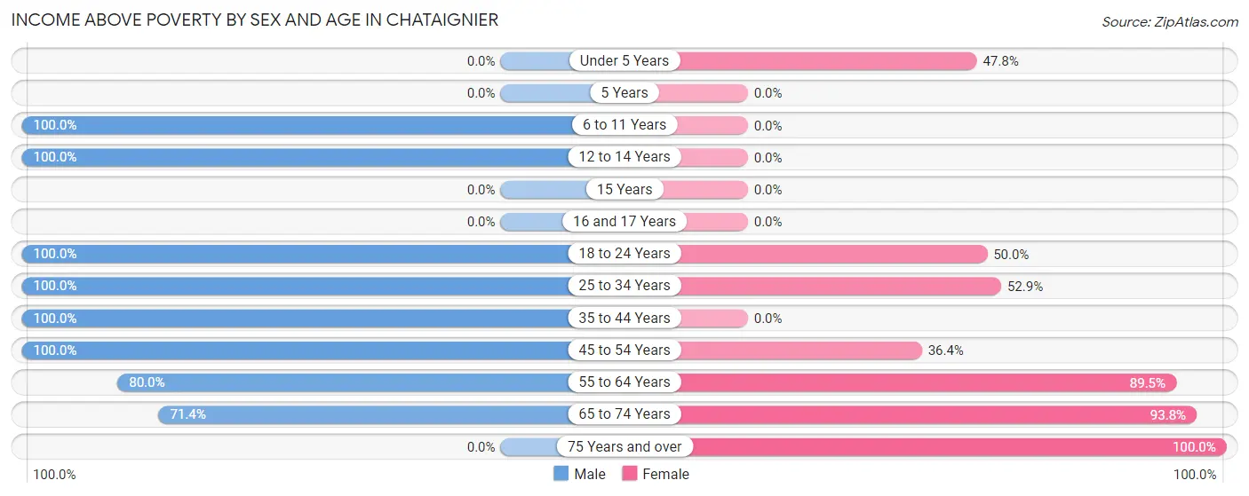 Income Above Poverty by Sex and Age in Chataignier