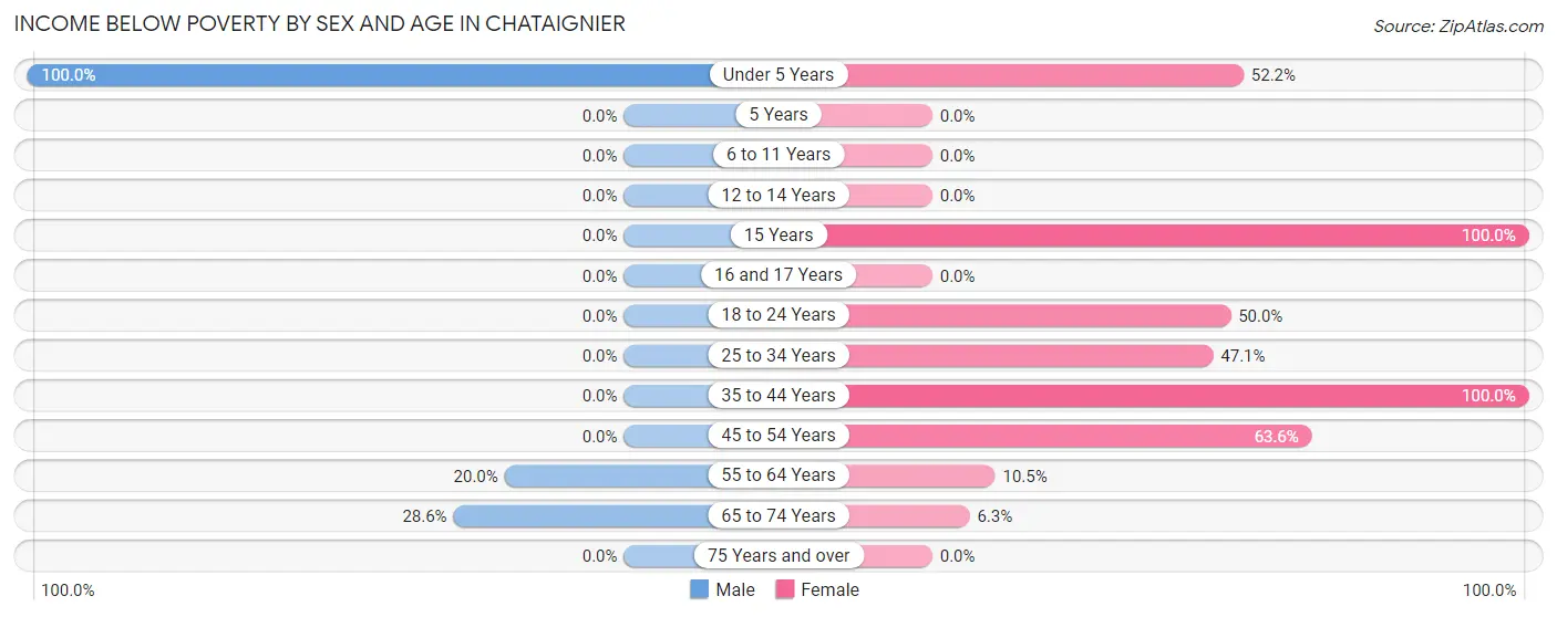 Income Below Poverty by Sex and Age in Chataignier