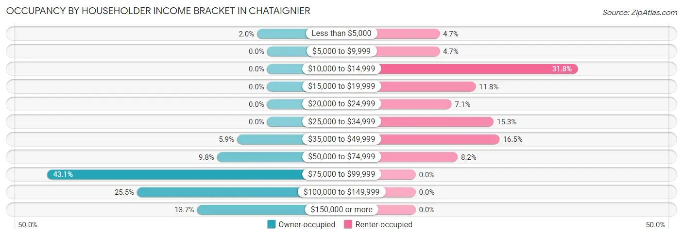 Occupancy by Householder Income Bracket in Chataignier