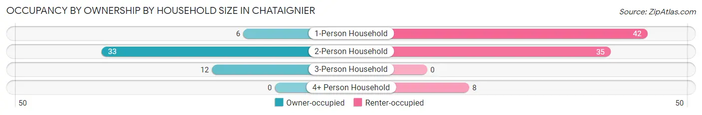 Occupancy by Ownership by Household Size in Chataignier