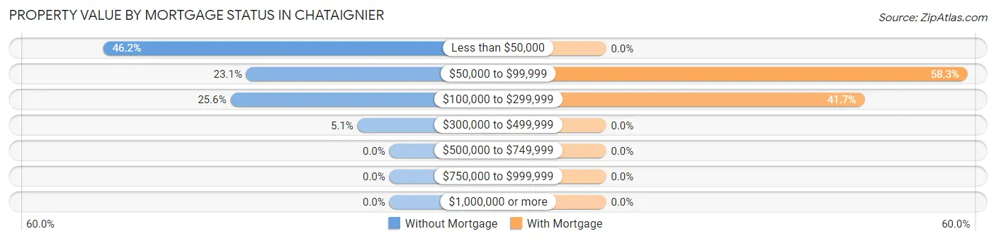 Property Value by Mortgage Status in Chataignier