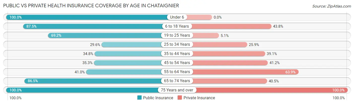 Public vs Private Health Insurance Coverage by Age in Chataignier