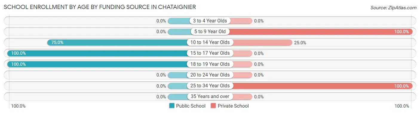 School Enrollment by Age by Funding Source in Chataignier