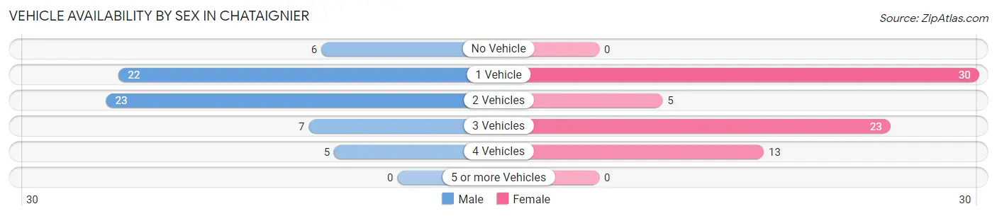 Vehicle Availability by Sex in Chataignier