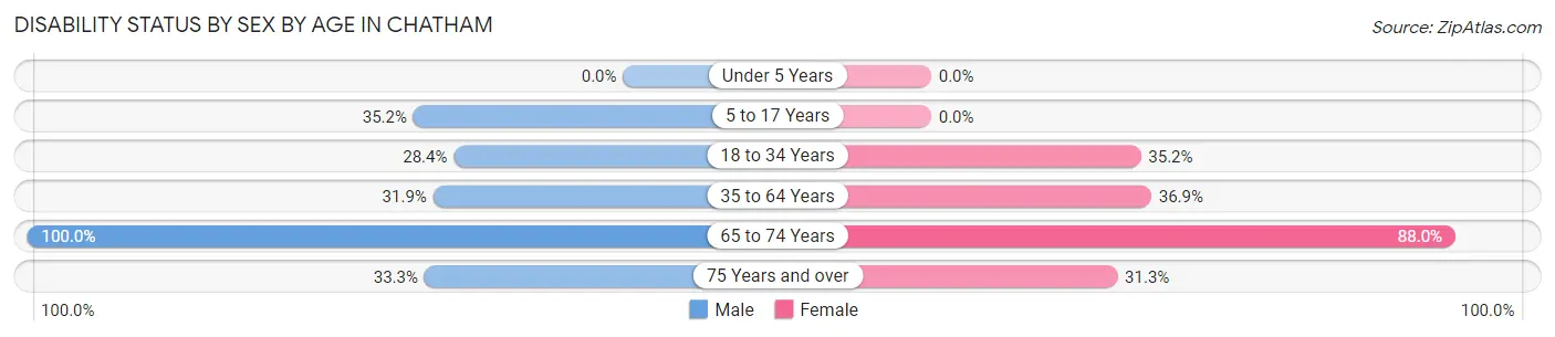 Disability Status by Sex by Age in Chatham